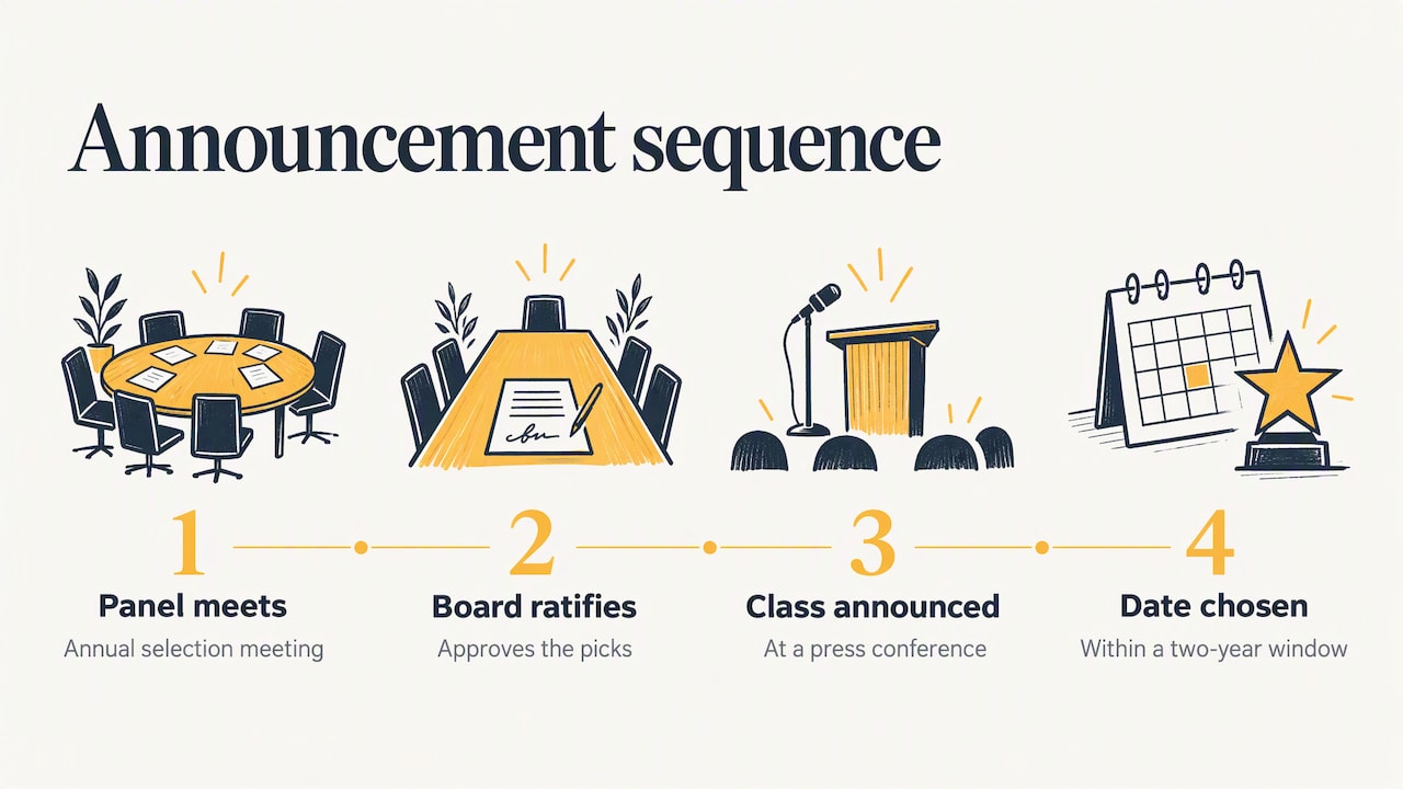 Steps from selection to star dedication date
