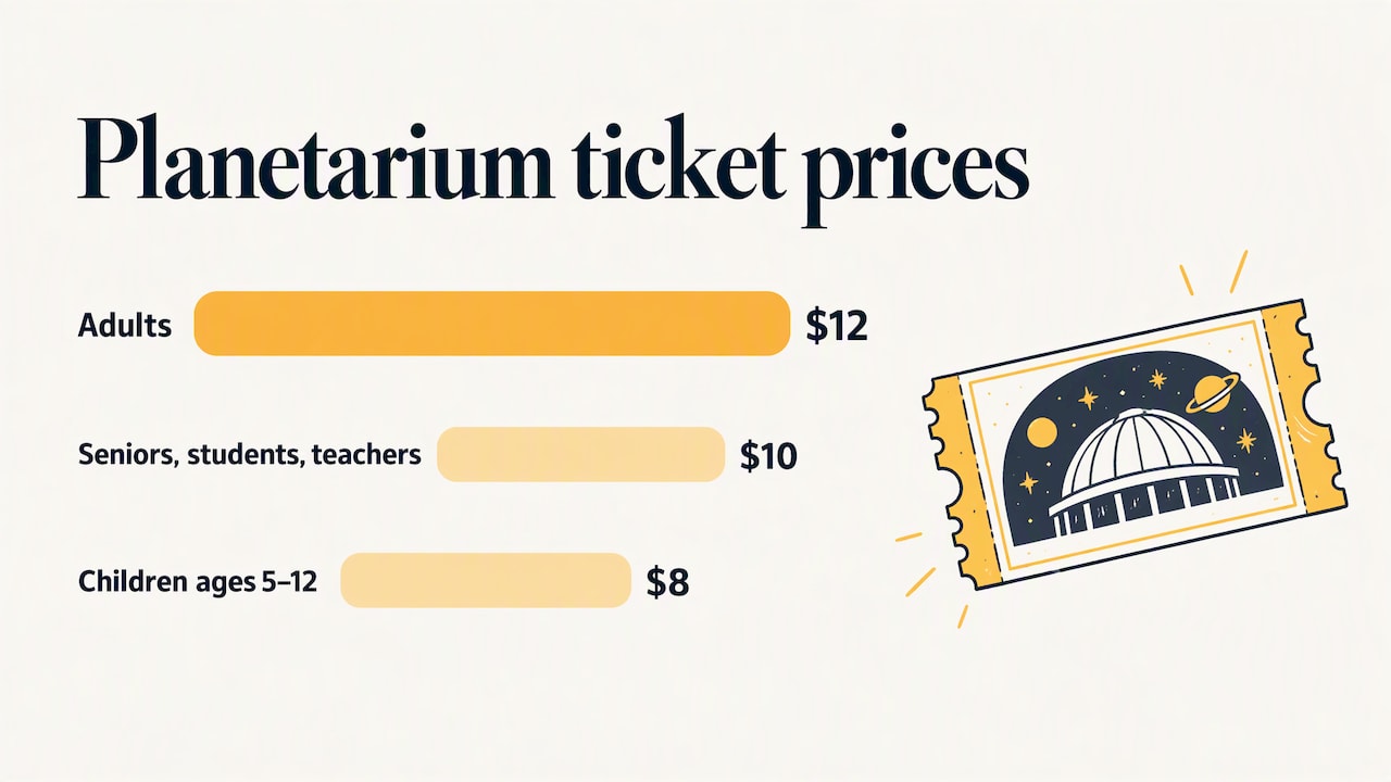 Planetarium ticket prices by visitor category